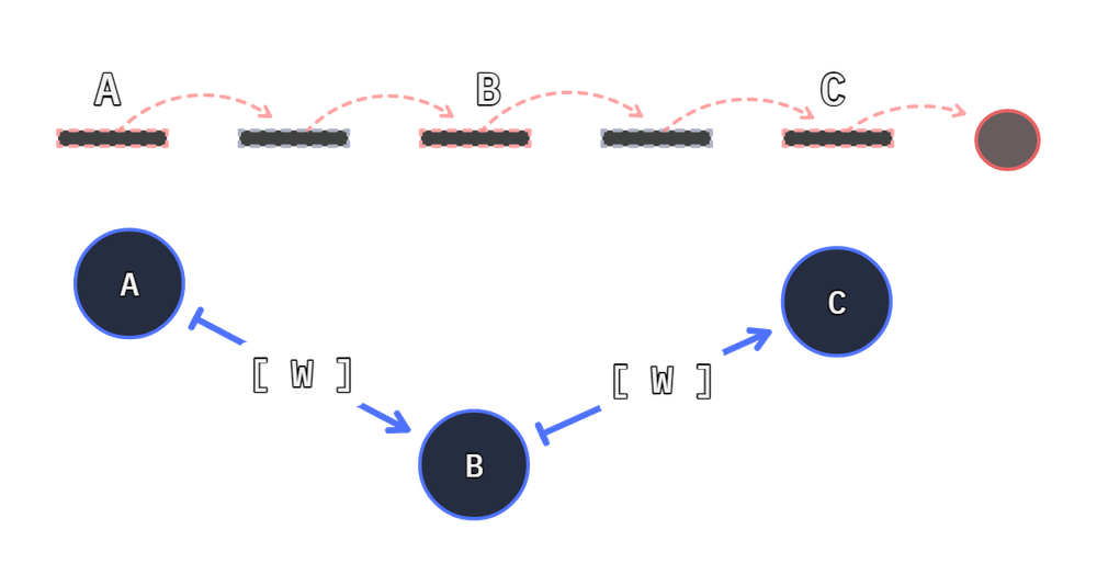 3 nodes linear chain
