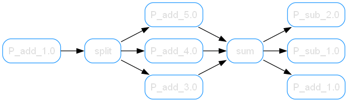 triple split with three exit nodes