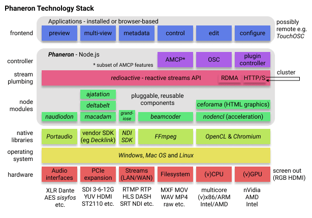 Phaneron Stack