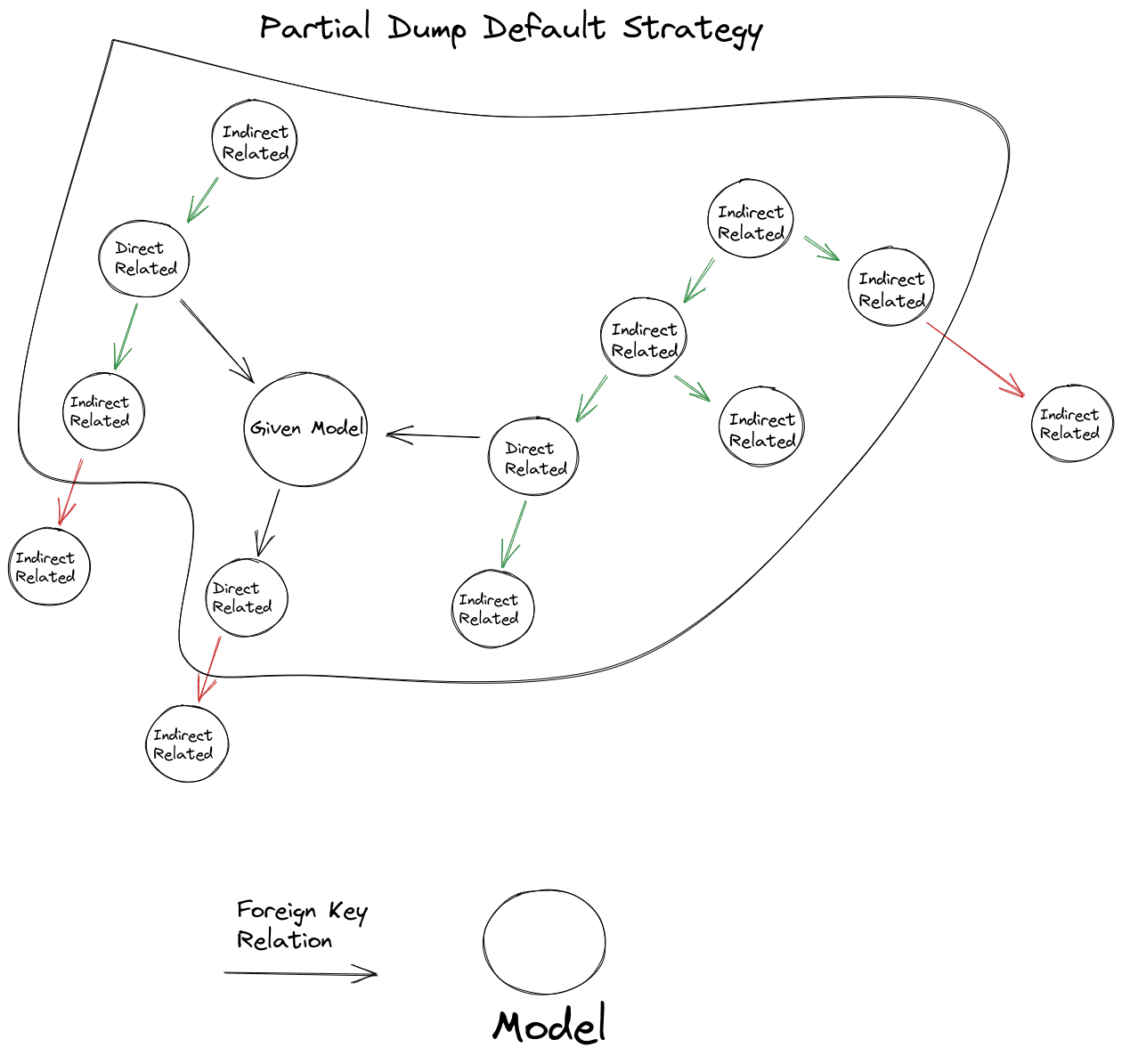 Default strategy