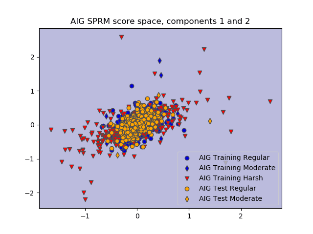 AIG SPRM score space AIG sprm score space