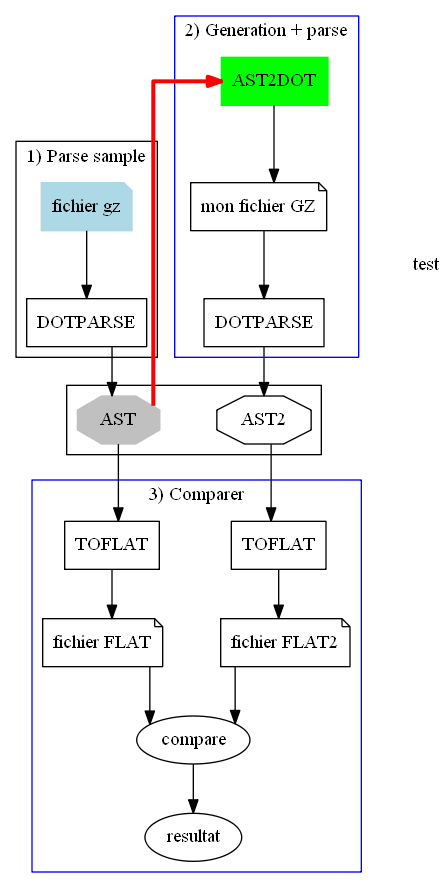 Process of test