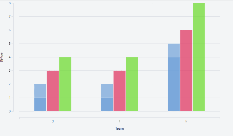 Bar Chart