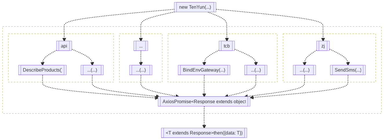 SDK FlowChart