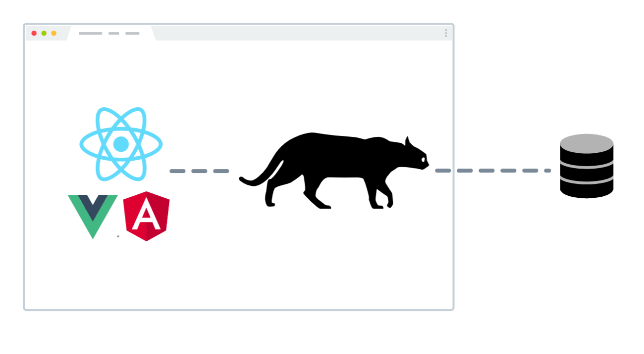 Diagram: Oncilla sits between React/Vue.js/Angular and a server database