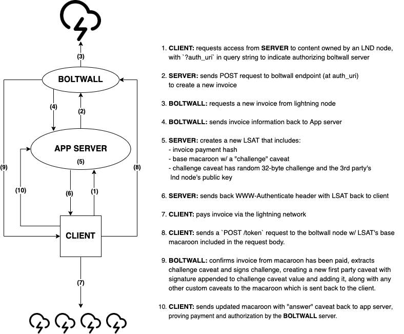 boltwal architecture diagram