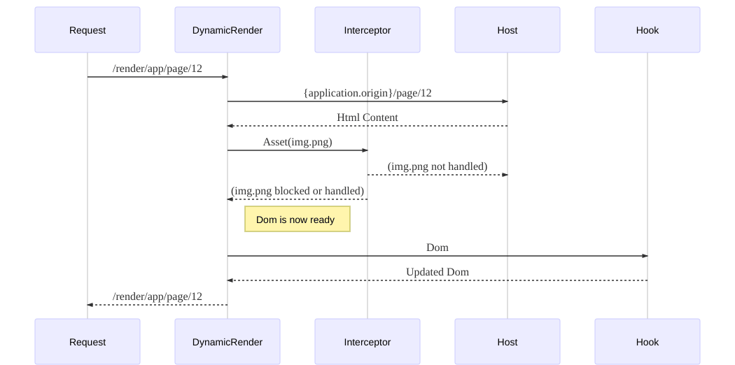 Render Cycle