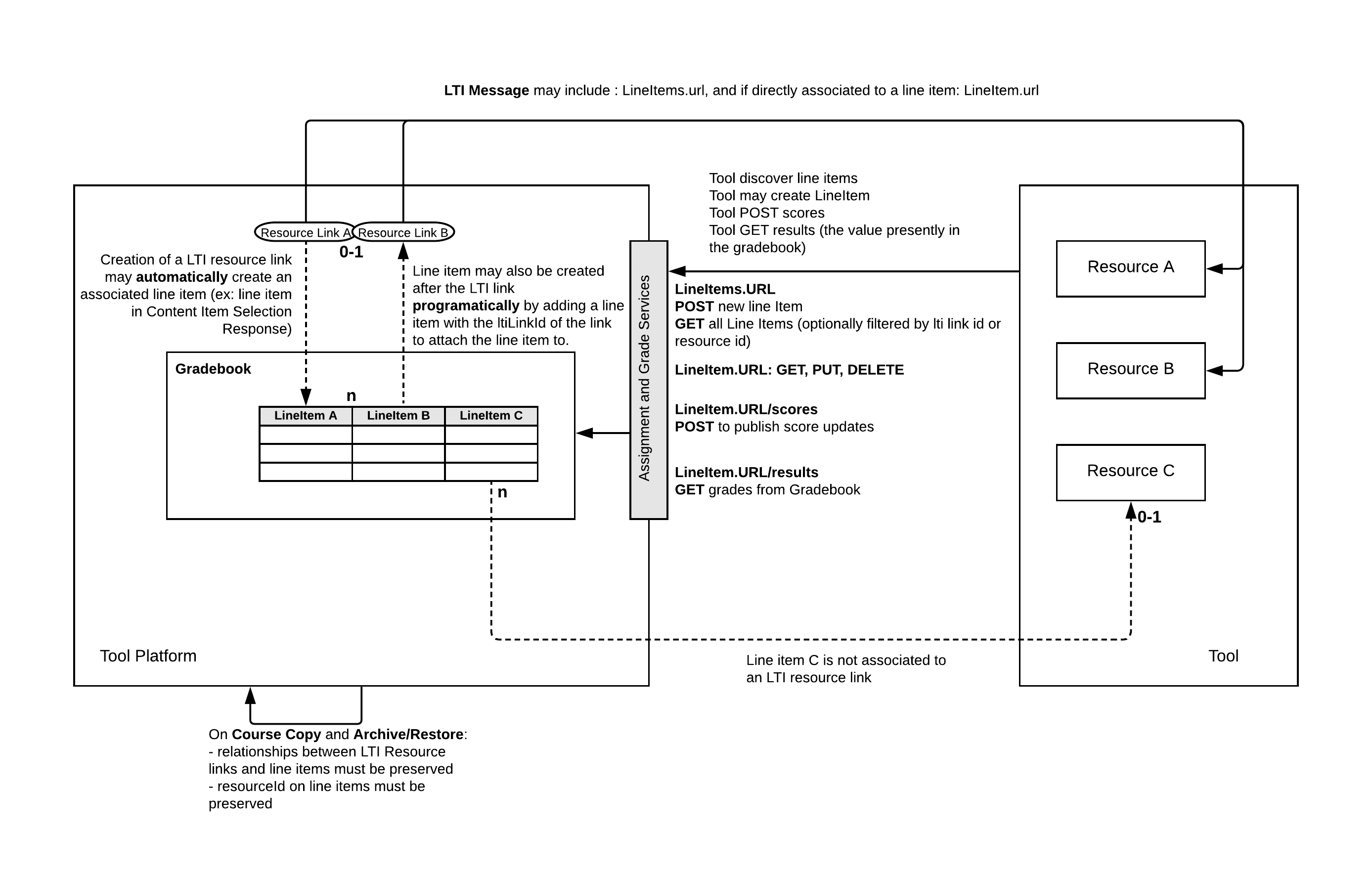 Assignment and Grade Services Overview