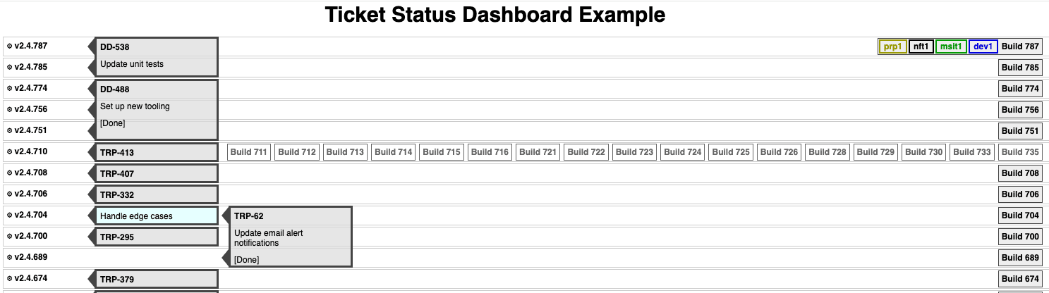 A sample picture of the ticket status dashboard