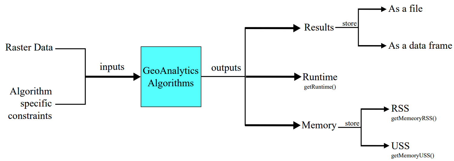 Inputs and Outputs