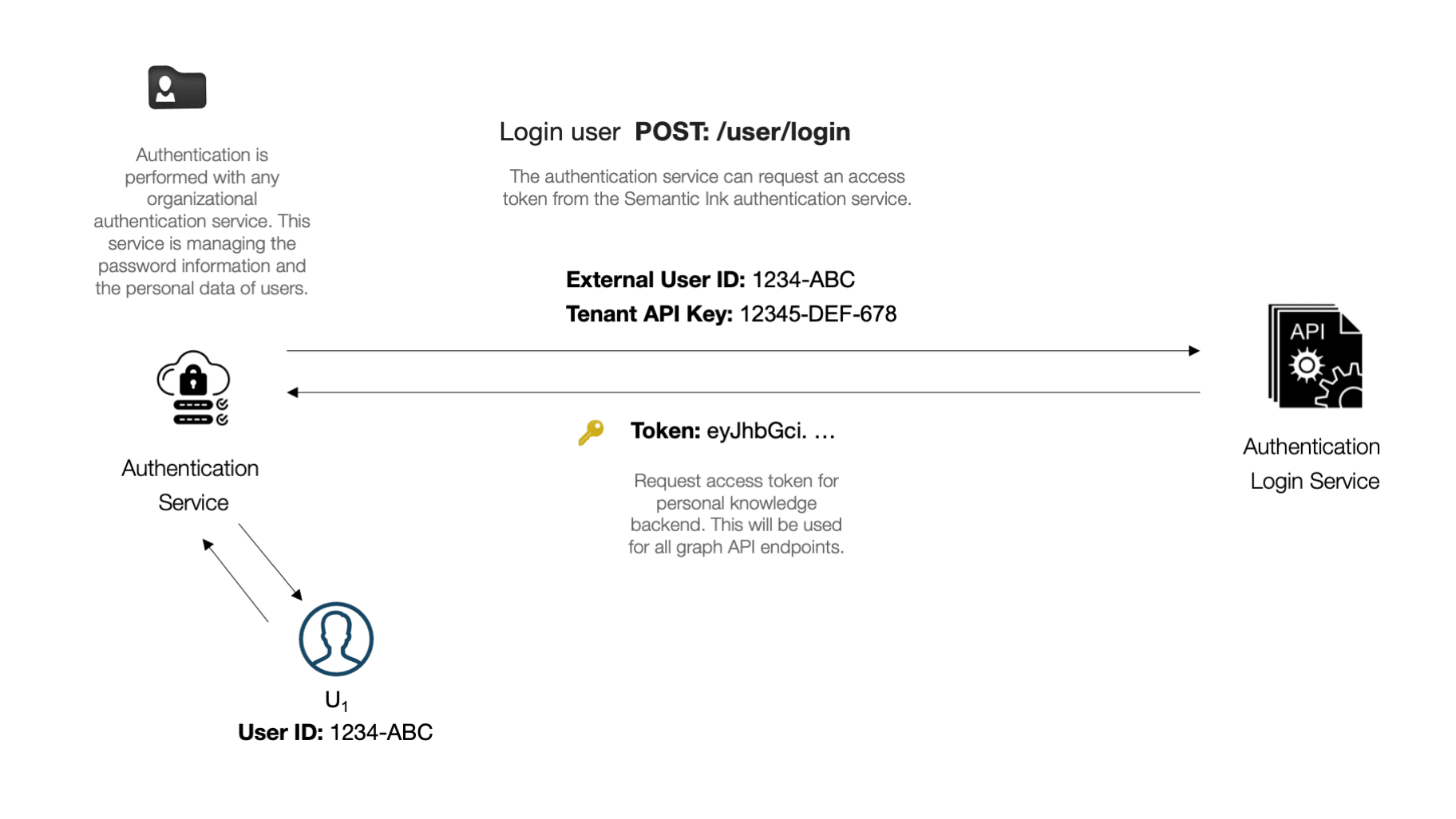 Access token request.