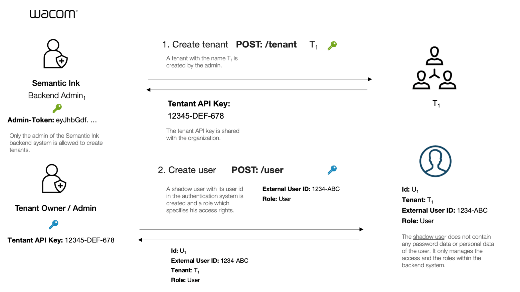 Tenant and user creation