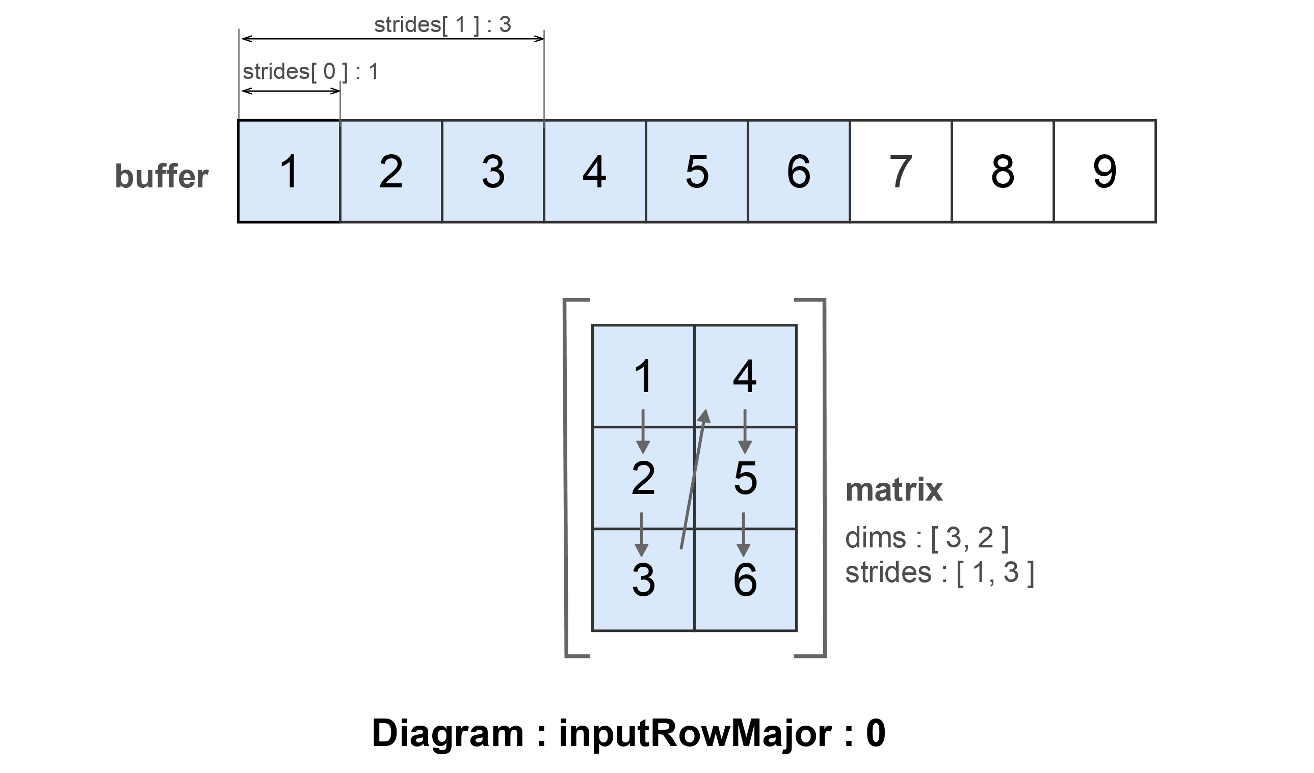 StandardStridesInputRowMajor0.png