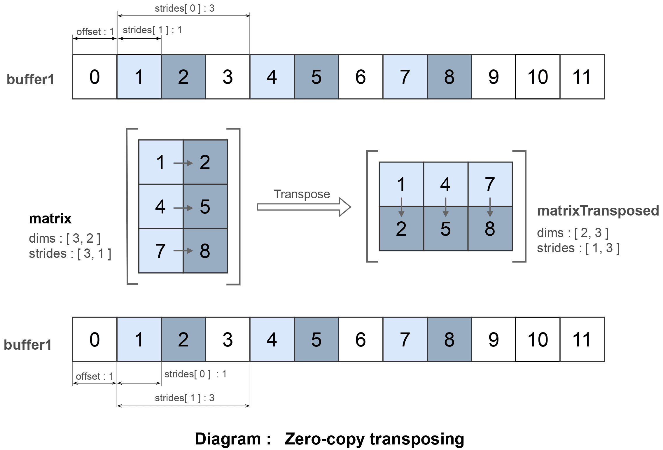 ZeroCopyTransposing.png