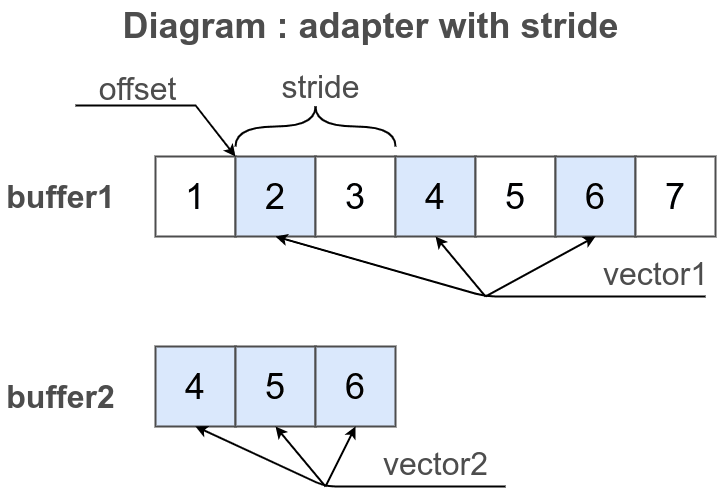 VectorAdapterFromRangeAndStride.png