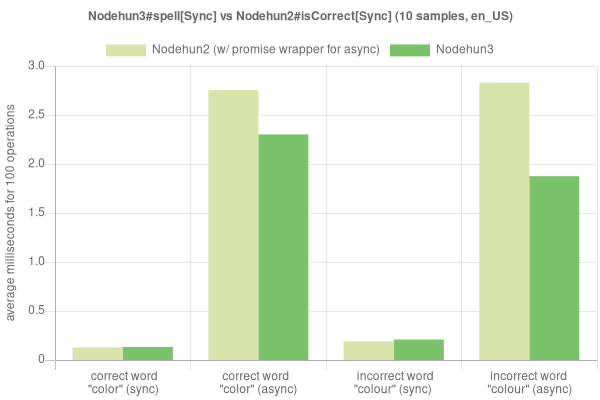 Spelling performance comparison graph