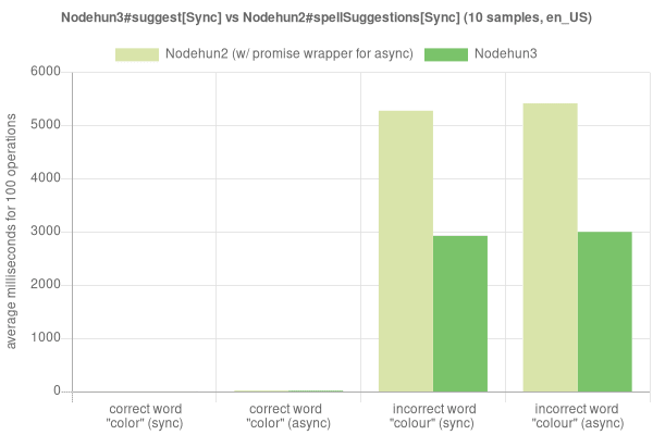 Suggestions performance comparison graph