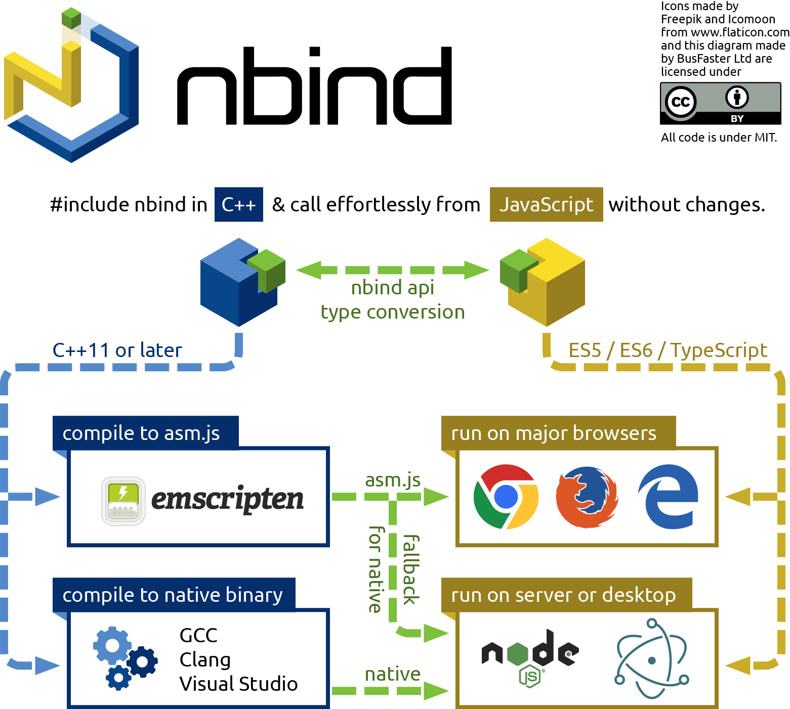 nbind flowchart