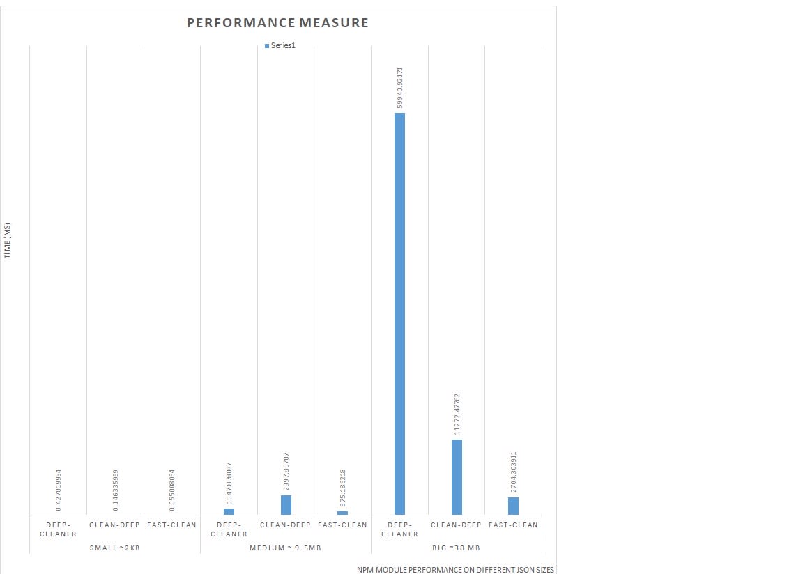 Performance Benchmark