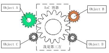 IOC结耦过程