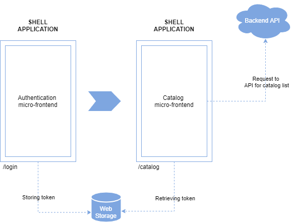 alt requests from micro-frontends