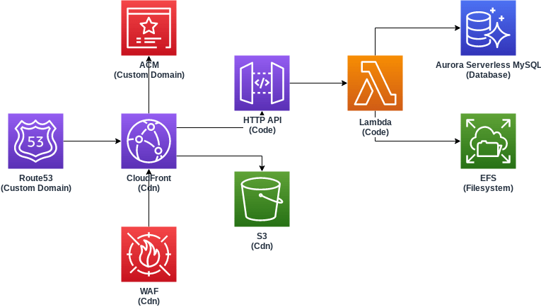 AWS Architecture Diagram