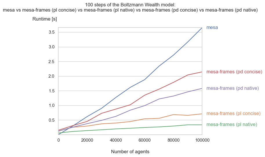 Performance Graph with Mesa