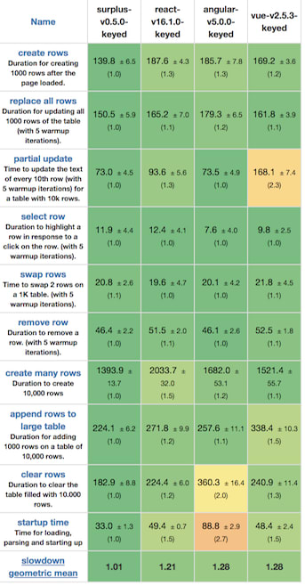 js-framework-benchmark results