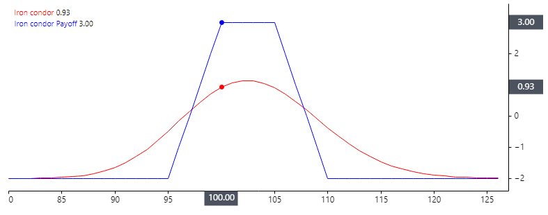 Example Iron Condor payoff chart