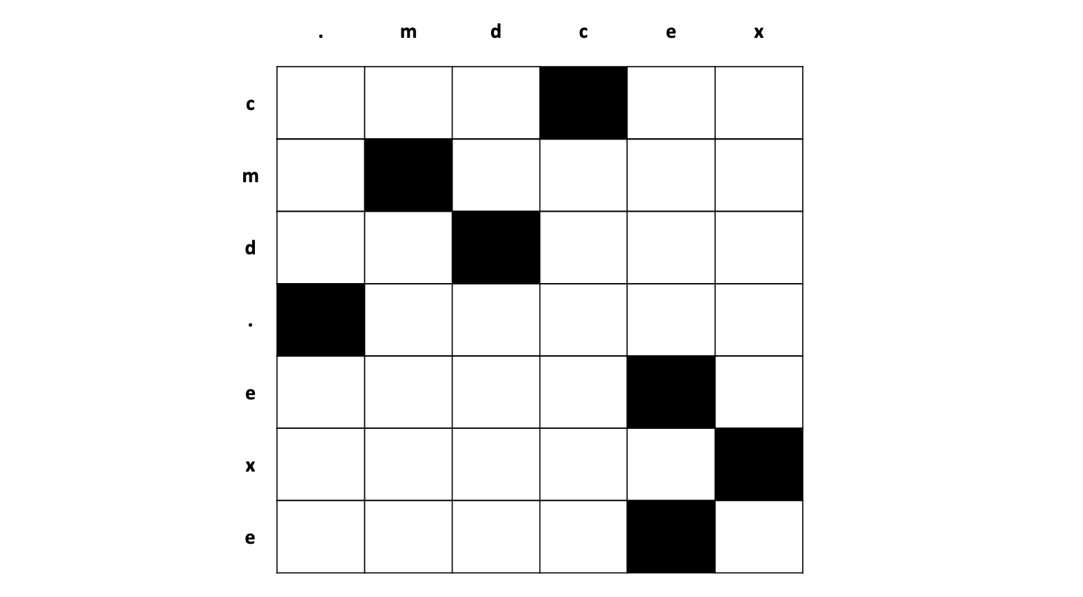 input matrix