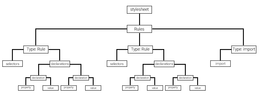 CSS AST reference