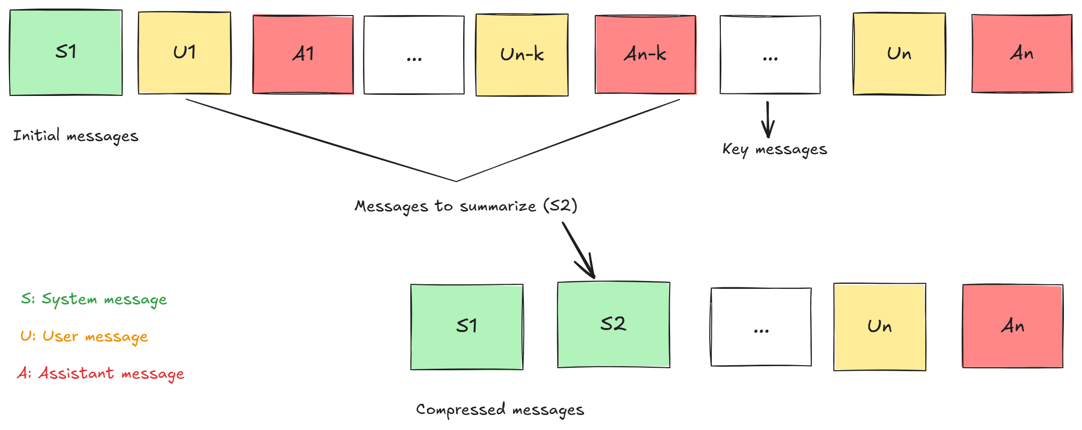 Summarization Strategy
