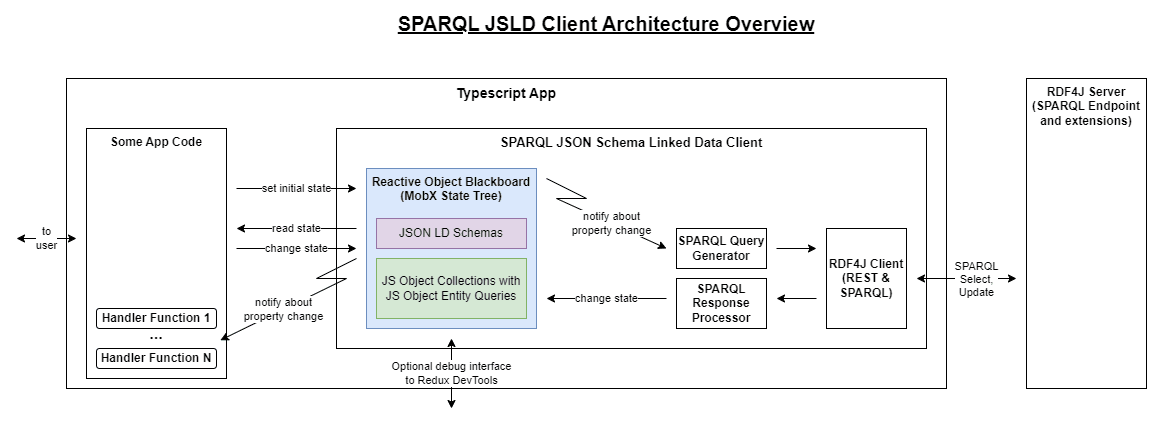 SPARQL JSLD Client Architecture Overview