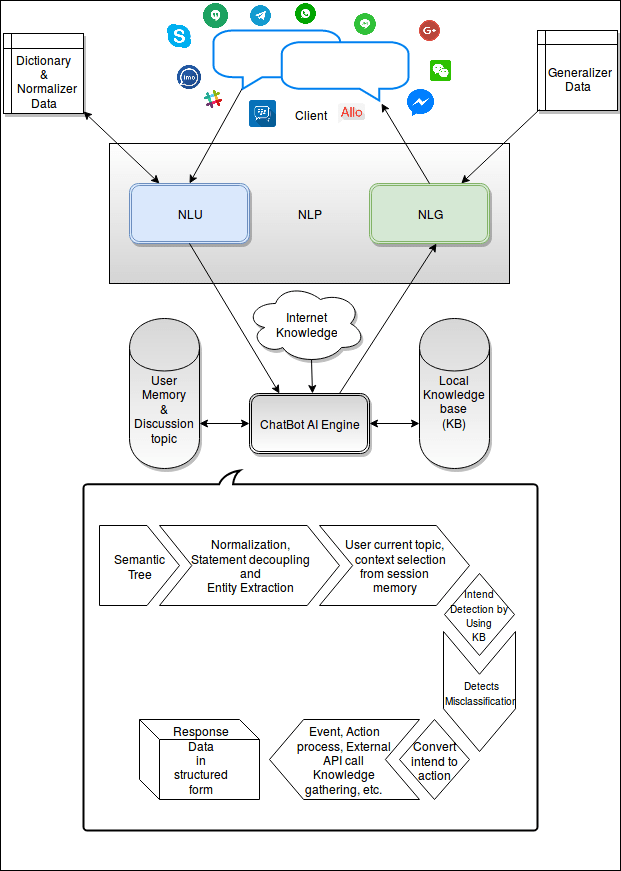 Chatbot AI flow Diagram