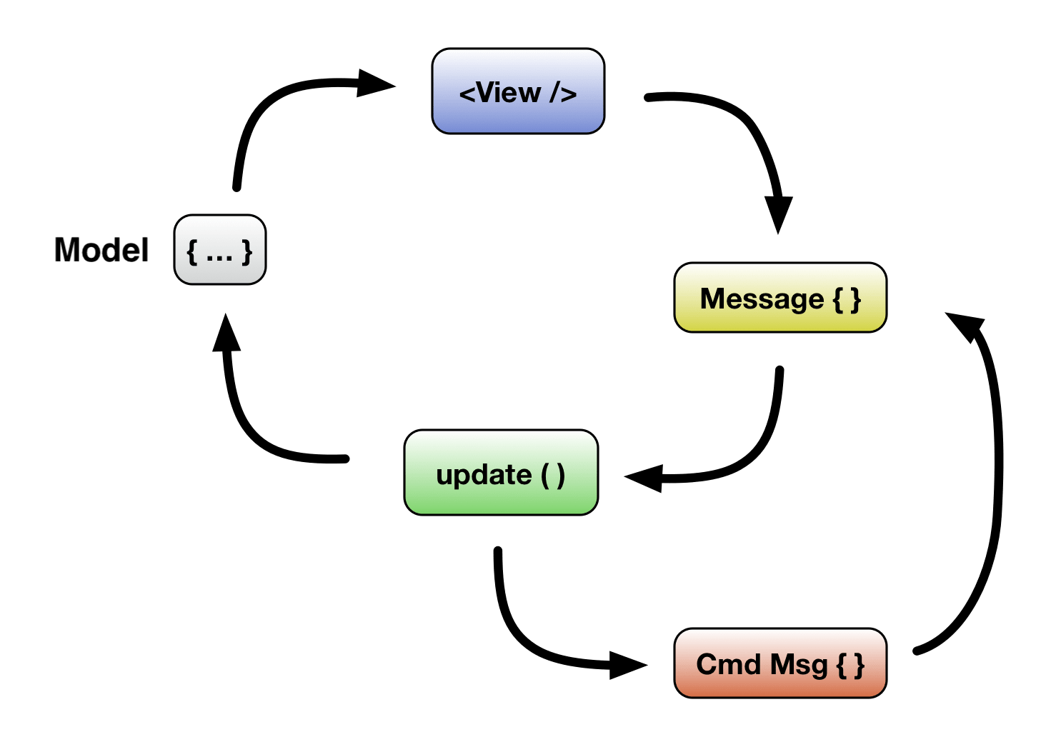 Architecture with Commands