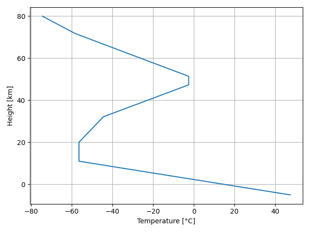 Temperature plot