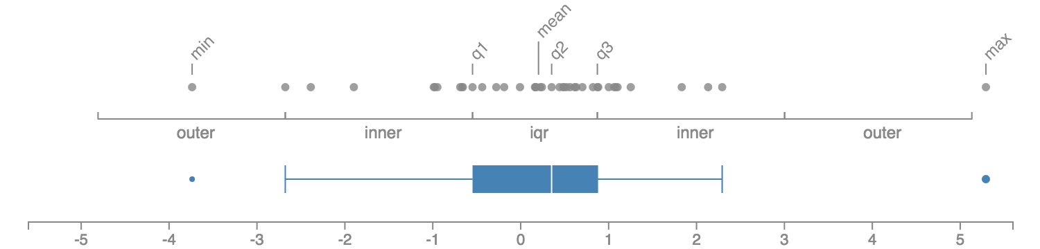 Annotated box plot