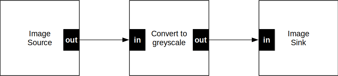 Convert to greyscale: a simple pipeline