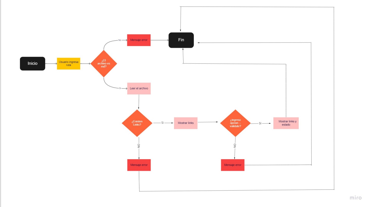 Diagrama