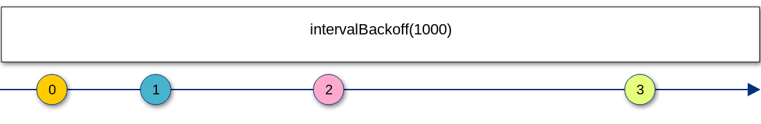 Basic interval backoff