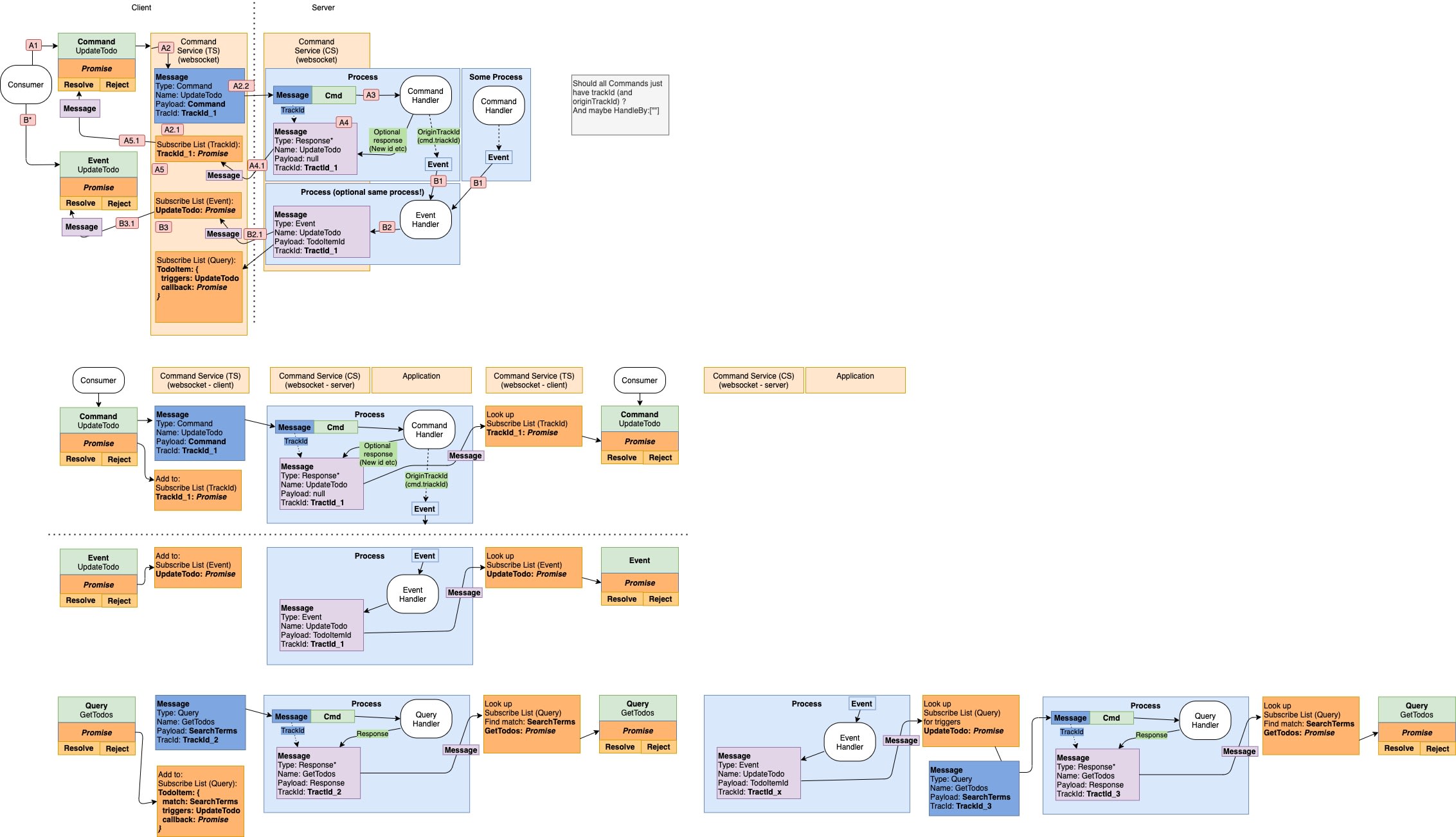 Flow-diagram