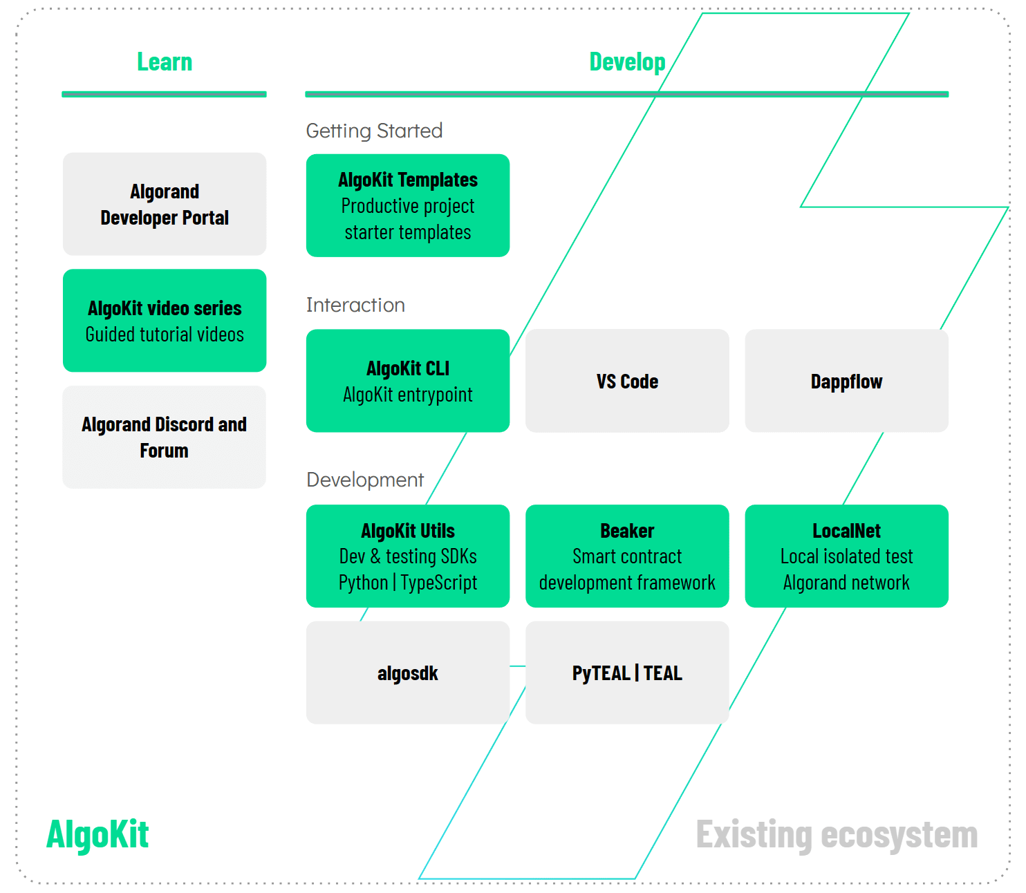 AlgoKit components