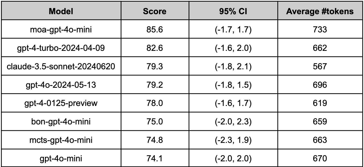 Results showing Mixture of Agents approach using gpt-4o-mini on Arena Hard Auto Benchmark