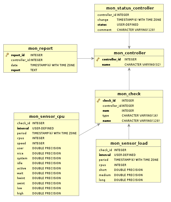 Database Structure