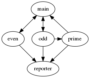 Accumulator topology