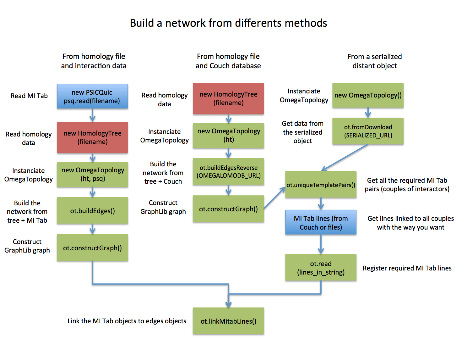 short version of building network
