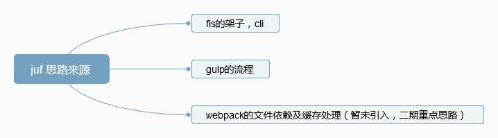 juf思路来源