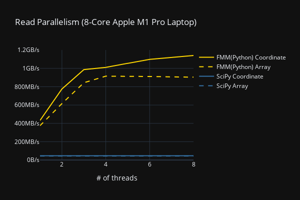read speedup over SciPy