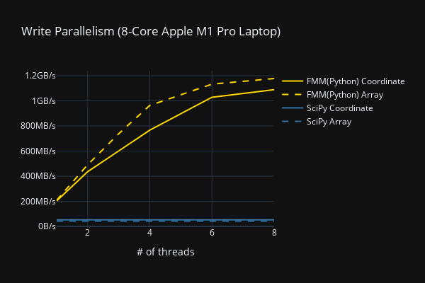 write speedup over SciPy
