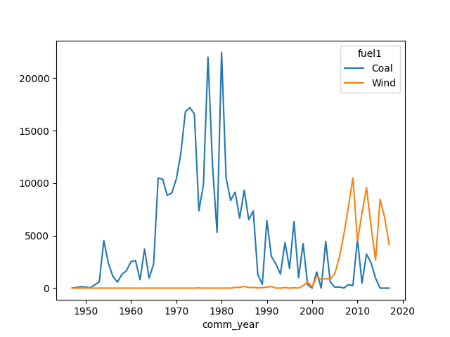 Coal vs Wind in the US since 1940